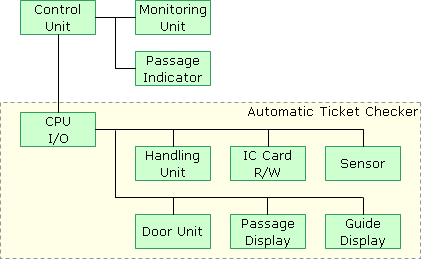 Components diagram