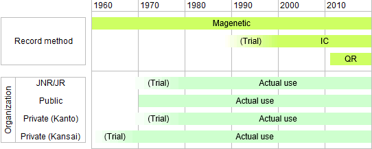 Record method & diffusion